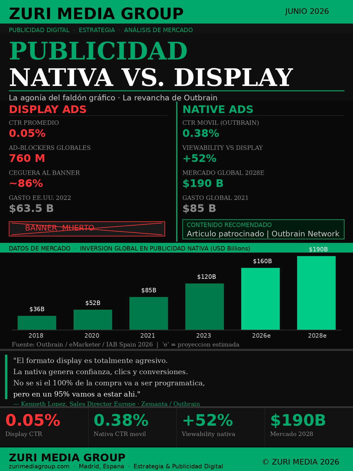 Publicidad nativa frente a la publicidad display: la gran rebelión del clic